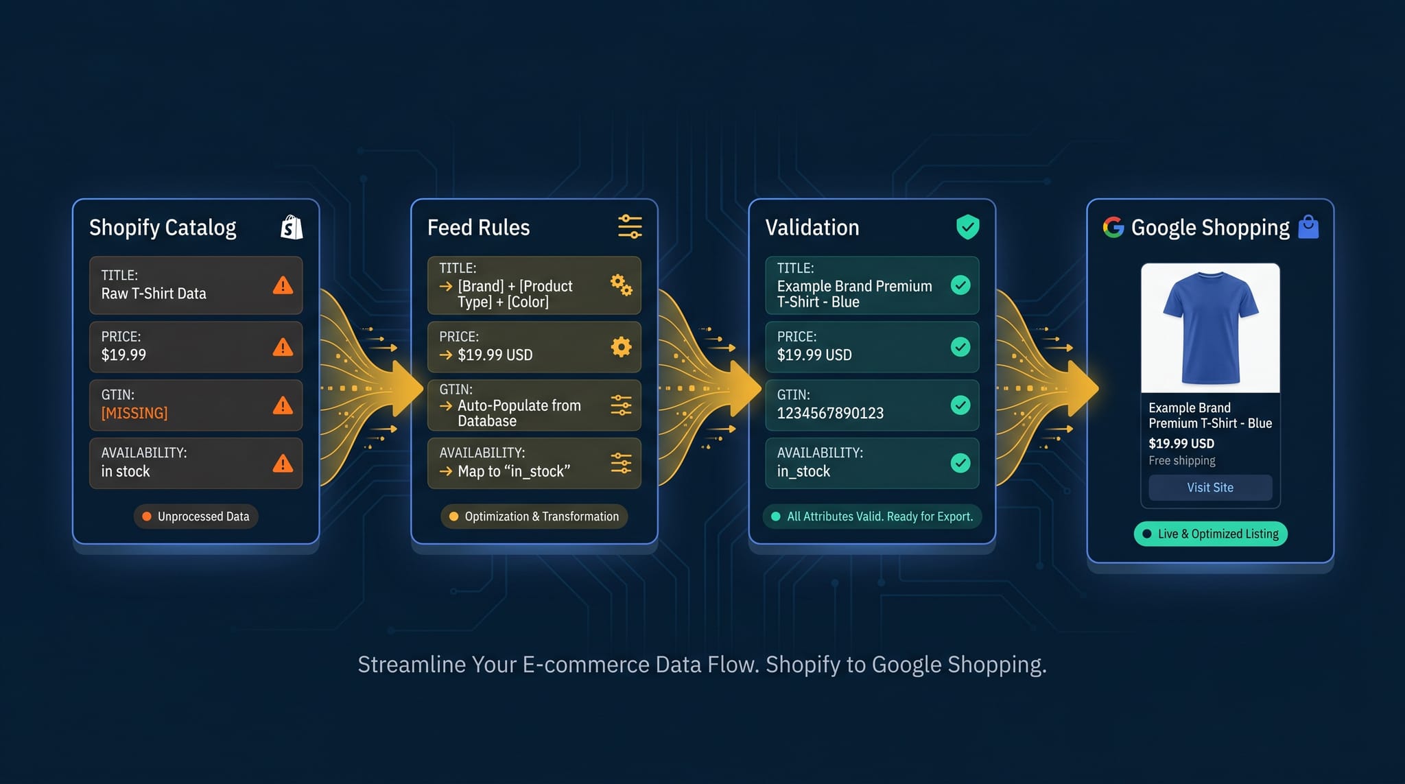 Structured data flowing through a product feed management pipeline